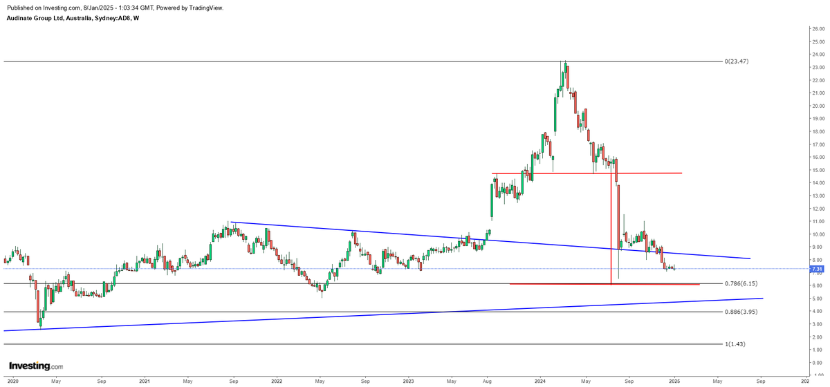 DonksIn's tweet image. $AD8 $AD8.ax
Audinate 
A move to 6 unlocks a move to Aundin8.5 🙃
#ASX #techtoon #audios