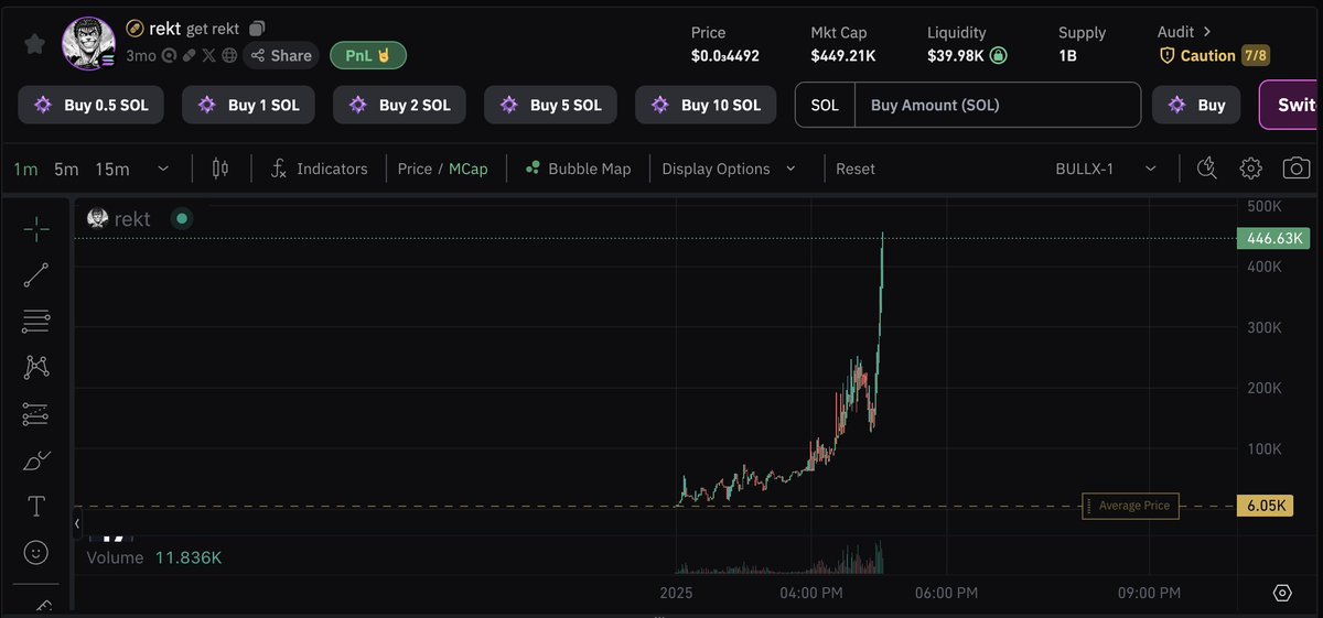 45X straight on the timeline, MUCH HIGHER..

$REKT to millions