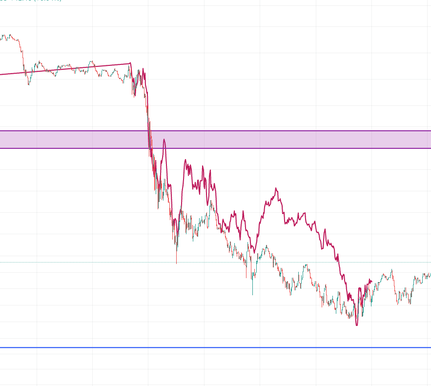 cryptoklotz's tweet photo. constantly shocked at the amount of smart people that don't simply stick the s&amp;p on their chart and realize that the dump can be simply/eloquently explained 95% of the time.
why did btc go down?:
"did stocks dump?" is a good place to start.
case closed. https://t.co/qPHLDvZjon