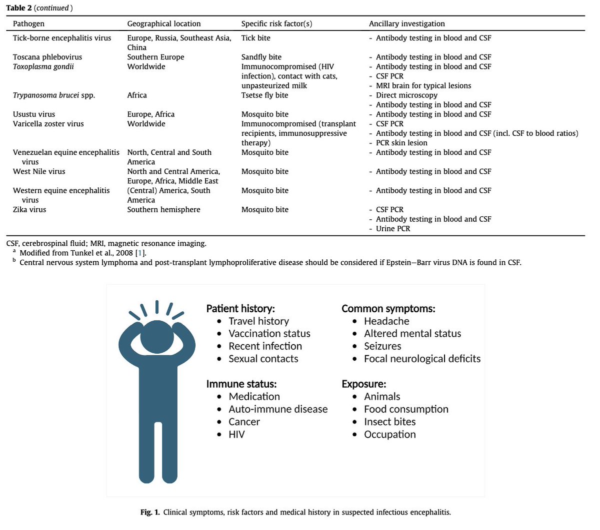 #Review
Diagnosing infectious encephalitis.
Clin Microbiol Infect. 2024.