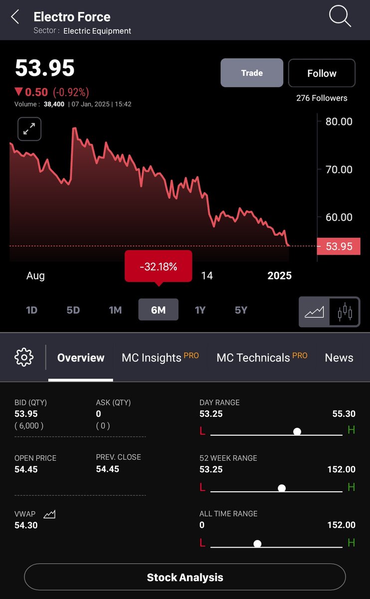 RealShreekaram's tweet image. EForce: Another undervalued gem - soon to show non-stop upper circuits (UCs)!!!!

Follow our X 𓃵
#EForce #StockMarket #UndervaluedStocks #UpperCircuit #InvestmentOpportunities #IndianStocks #ValueInvesting #bullrun #StockTips #TradingIdeas #MarketWatch #StockPicks #FinanceNews…