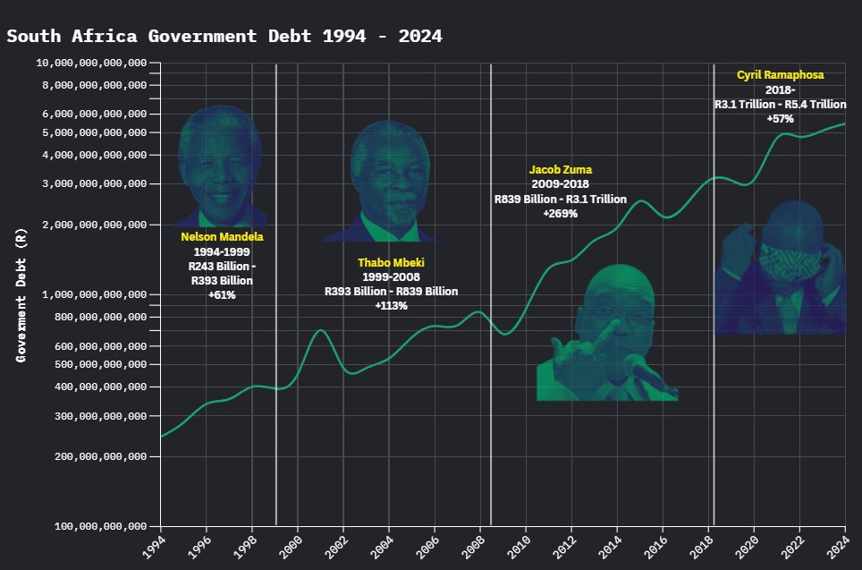 Keanubtc's tweet image. As of January 2025 South Africa's national debt stands at R5,456,399,480,000🇿🇦