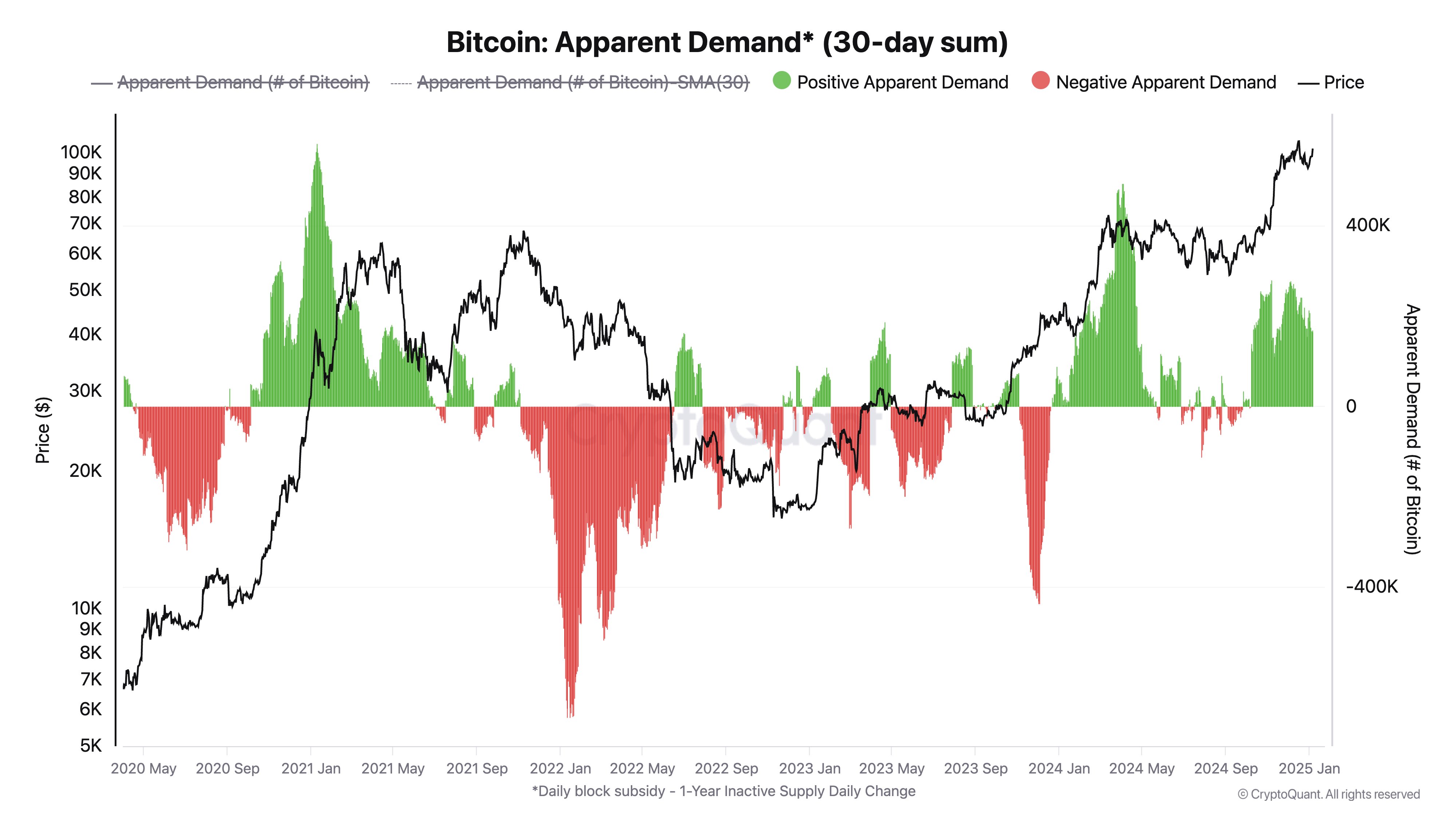 Bitcoin Apparent Demand