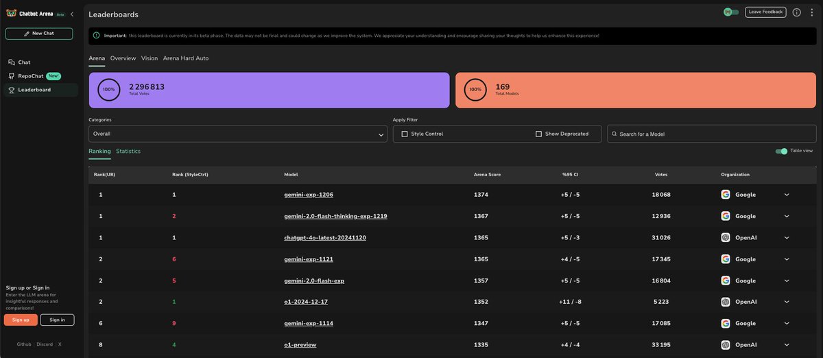 Chatbot Arena (LLMSys déjà présenté) bénéficie d'une nouvelle interface avec 3 entrées (chatbot-arena.web.app): battle découverte à l'aveugle de 2 #LLM de son classement, side by side comparaison choisie et chat un seul interrogé. Sans compte, gratuit et illimitée #uneIAparjour