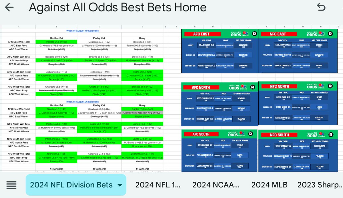 cphanes78's tweet image. Fans of #AgainstAllOdds @ringer @FDSportsbook - a recap of the preseason NFL division bets from the D3 shows 14 winners each from  @AAOHARRY &amp;amp; @thebrotherbri while @TheParlayKid1 gave us 10 winners. @TheCousinSal Picks found here: docs.google.com/spreadsheets/d…