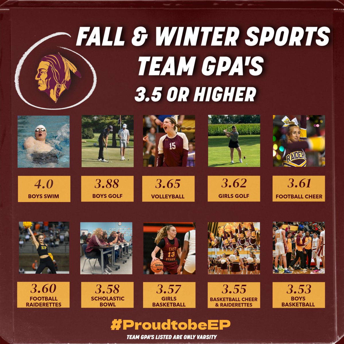 Studies show that students involved in extracurricular activities tend to excel higher academically! 🏅 Our top fall and winter varsity teams are proving just that, with GPAs higher than 3.5! 📚💪 Huge shoutout to these student-athletes. You all make us extremely #ProudtobeEP!