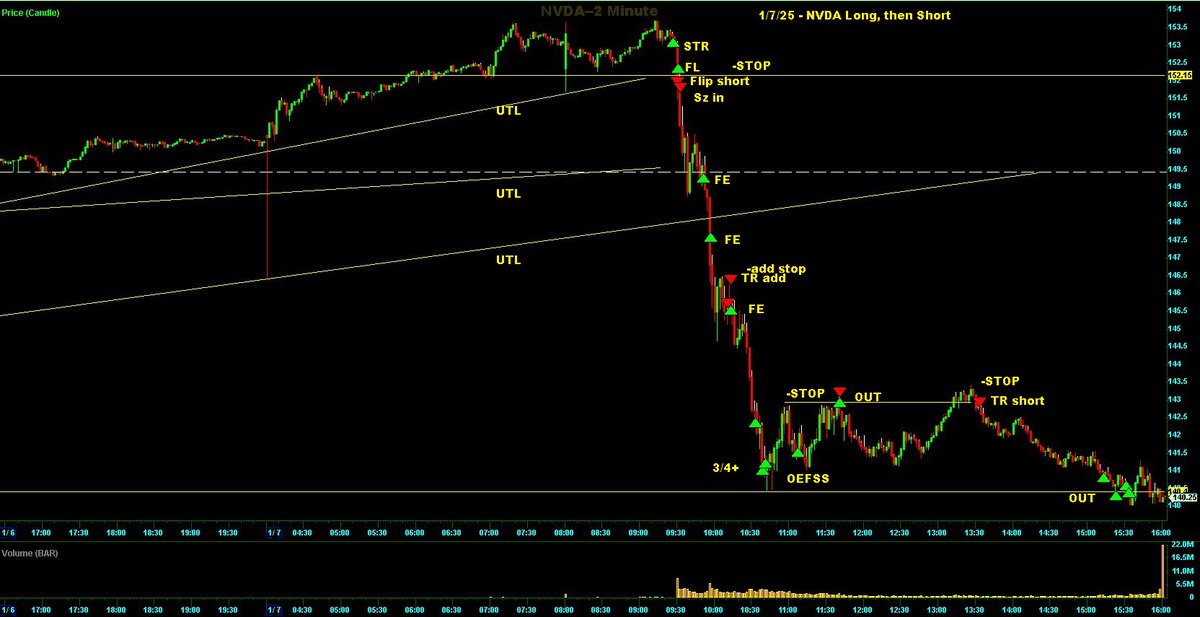 Switterman's tweet photo. $NVDA - in the preM I was thinking long, but it lost support and melted .... way more RR on the short than I was expecting today. NVDA had a BO on the daily chart but could not hold support this morning. 

#UTLCrackShortSetupsWork
#Daytrader https://t.co/rrmau7PgYG