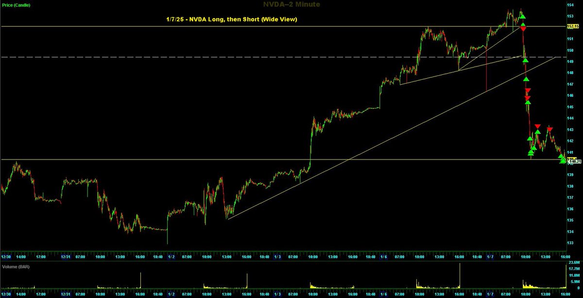 Switterman's tweet photo. $NVDA - in the preM I was thinking long, but it lost support and melted .... way more RR on the short than I was expecting today. NVDA had a BO on the daily chart but could not hold support this morning. 

#UTLCrackShortSetupsWork
#Daytrader https://t.co/rrmau7PgYG