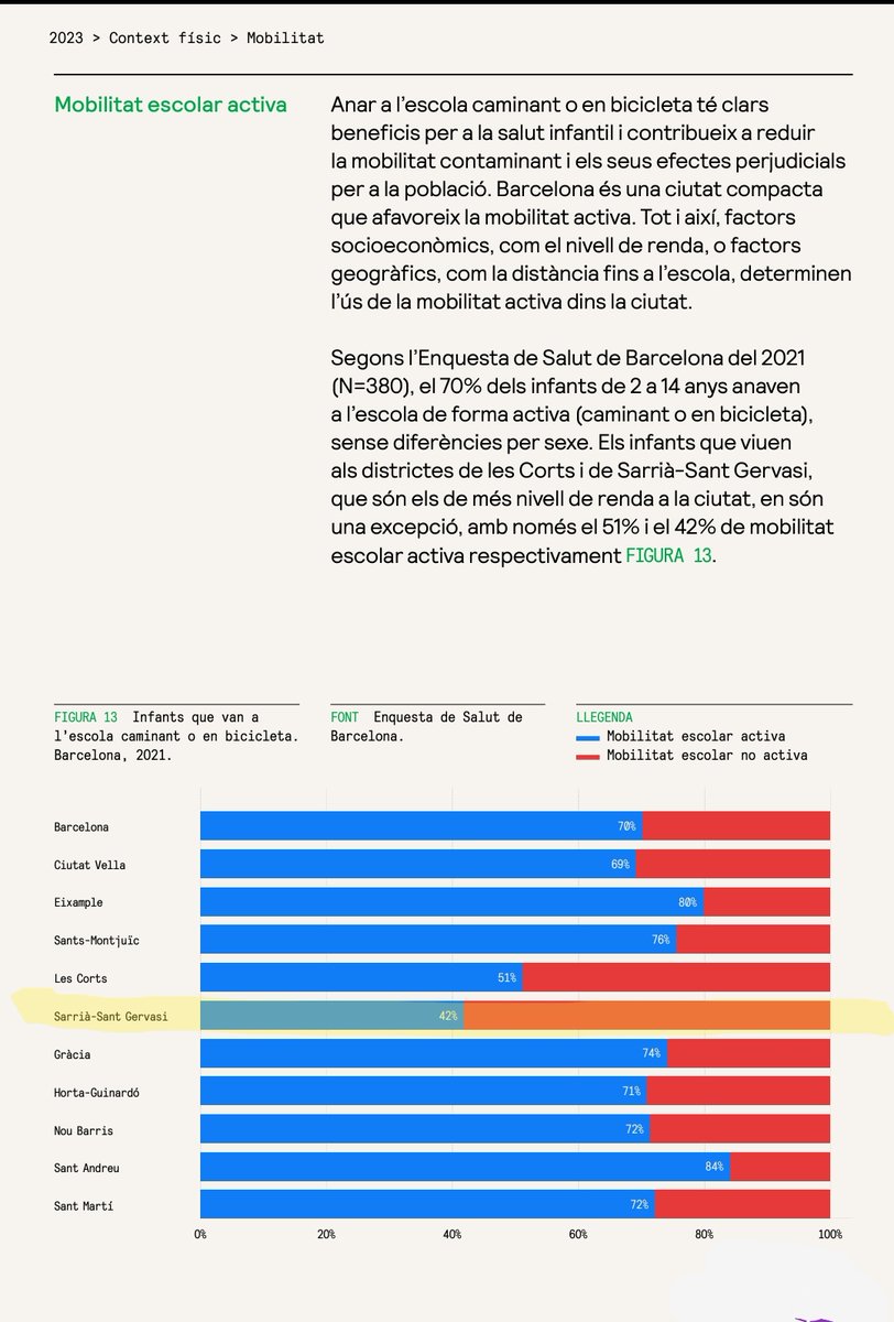 ⚠️ El 42% d'alumnes de <a href="/Bcn_SSTG/">Sarrià - Sant Gervasi</a> utilitzen #MobilitatEscolar activa.

Únic districte que suspèn i amb <a href="/BCN_LesCorts/">Les Corts</a> clarament sota la mitja de #Barcelona. 

Siguent també un dels districtes amb major densitat escolar d'🇪🇺 amb >40.000 alumnes.