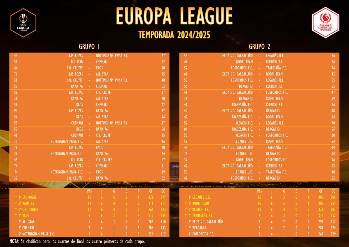 EUROPA LEAGUE - FASE DE GRUPOS (7ª JORNADA)
Crónica👇
…miersuperleaguebiwenger.jimdofree.com/torneos/europa…
Pasan a 1/4: <a href="/mapama83/">Little28</a> <a href="/jjjgarzon/">javito76</a> <a href="/CRCruyff/">conradripolles@hotmail.com</a> Kaos <a href="/Tonylega1/">Tonylega /leganes U.E/</a> <a href="/rodiazverdejo/">Rodrigo Díaz</a> <a href="/pakete6/">pakete</a> y <a href="/alonsoplayer/">⚽🏆M.Alonso</a>. Enhorabuena!!
#EuropaLeague #Premier #Superleague <a href="/biwenger/">Biwenger Fantasy 🏆</a>