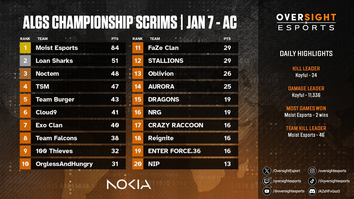 Scrims were a little chaotic right after the patch went live so lets see if the trends stay the same tomorrow.

🥇 @MoistEsports 
🥈 Loan Sharks
🥉 <a href="/Noctem_Esports/">Noctem</a>