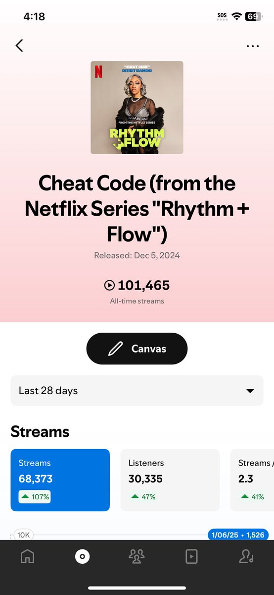 DetroitDiamond's tweet image. 100K Streams #CheatCode 🥶🫶🏽💎 I love y’all #detroitdiamond