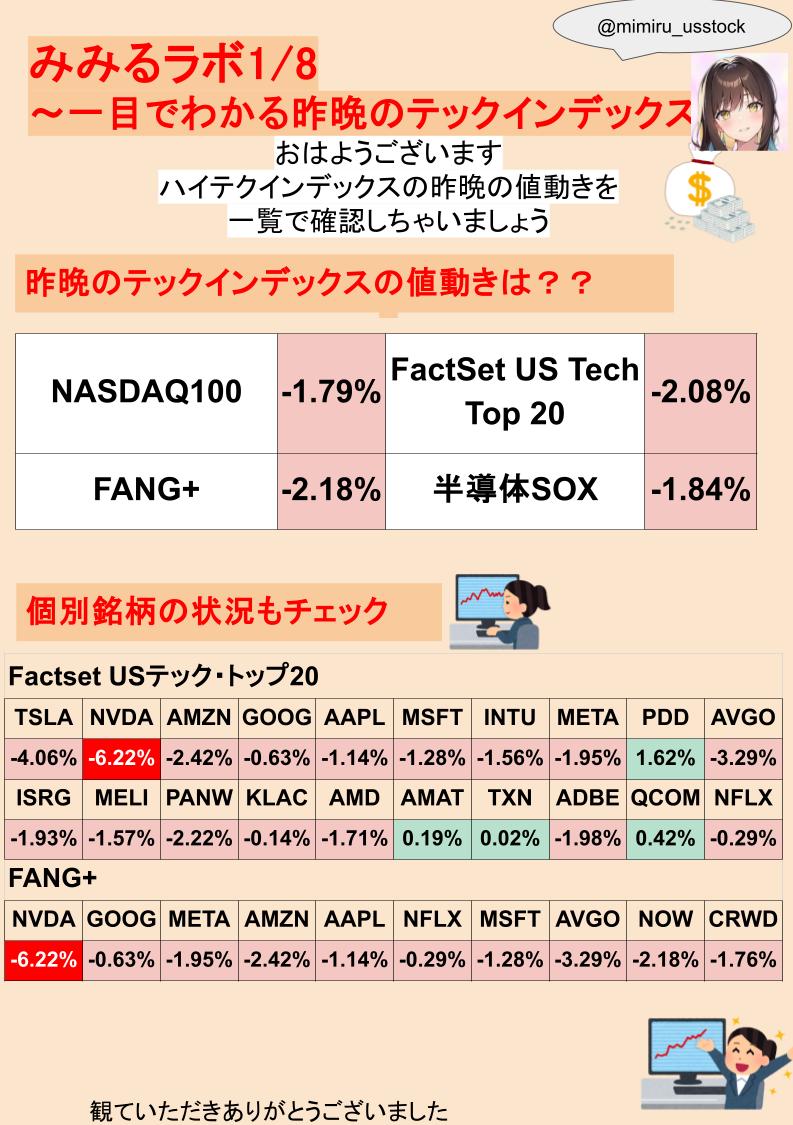 mimiru_usstock's tweet photo. おはみみるん🌸
みみるラボ🥰
"一目でわかる昨晩のハイテクインデックス"
🌸NASDAQ100
🌸USTechTop20
🌸FANG+
🌸SOX指数
4つのハイテクインデックスを比較✨
強い指標によりFRB利下げ期待後退、金利上昇
FANG+全銘柄下落など主力中心に下落
$NVDA エヌビディア-6%が押下げ $TSLA も弱い https://t.co/1bxVtscEt8