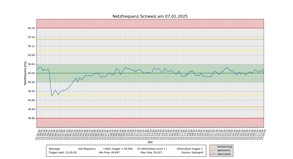 NetzInfoSchweiz's tweet photo. #Netzfrequenzinfodienst #Netzfrequenz #mainsfrequency *Auswertung* #Netzfrequenztrigger #RGCE #UCTE https://t.co/oQVRFWrjx9