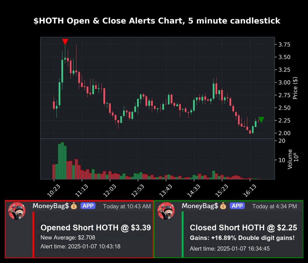 theRugPullGang's tweet photo. ๐จ Just alerted in our Rug Pull Gang discord community! ๐จ
$HOTH from $3.39 (Average price $2.708) shorted to $2.25, that's ๐ฅ+16.89% in gains๐ฅ for all our members
Let's make money together! ๐ธ
https://t.co/YYuhuPasjF
#RugPullGang #ShortThePump #PennyStocks https://t.co/D2P3r4npXz