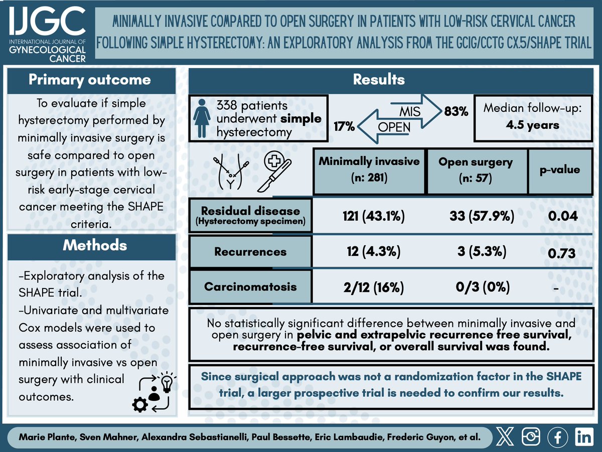 IJGC (@ijgconline) on Twitter photo #LeadArticle MIS or open surgery in patients with low-risk #cervicalcancer #SHAPEtrial subanalysis
🔍 bit.ly/4iXSp1L
<a href="/pedroramirezMD/">Pedro T Ramirez</a> <a href="/HsuMd/">Arthur_HC_Hsu</a> <a href="/JayrajAarthi/">Aarthi S Jayraj</a> <a href="/AndreFernandes2/">Andreina Fernandes</a> <a href="/IGCSociety/">IGCS</a> <a href="/ESGO_society/">ESGO</a> <a href="/ENYGO_official/">European Network of Young Gynae Oncologists</a> <a href="/OncoAlert/">OncoAlert</a> <a href="/IJGCfellows/">IJGC Fellows</a> <a href="/GynMe4/">SoMe4GynOnc</a> <a href="/thomasbartlMD/">Thomas Bartl</a> #LeadArticle MIS or open surgery in patients with low-risk #cervicalcancer #SHAPEtrial subanalysis
🔍 bit.ly/4iXSp1L
<a href="/pedroramirezMD/">Pedro T Ramirez</a> <a href="/HsuMd/">Arthur_HC_Hsu</a> <a href="/JayrajAarthi/">Aarthi S Jayraj</a> <a href="/AndreFernandes2/">Andreina Fernandes</a> <a href="/IGCSociety/">IGCS</a> <a href="/ESGO_society/">ESGO</a> <a href="/ENYGO_official/">European Network of Young Gynae Oncologists</a> <a href="/OncoAlert/">OncoAlert</a> <a href="/IJGCfellows/">IJGC Fellows</a> <a href="/GynMe4/">SoMe4GynOnc</a> <a href="/thomasbartlMD/">Thomas Bartl</a>