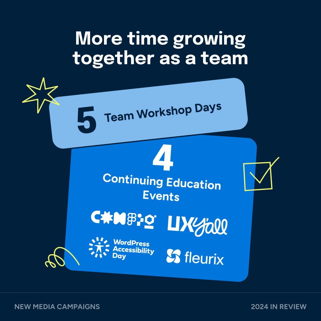 We’re taking a look back at 2024 by the numbers! This year, we launched 57 sites across multiple industries and topic areas. We grew as a team at 4 educational events, 5 team workshops, and welcomed project manager, Nicole Zack. Read more about our year at newmediacampaigns.com/2024
