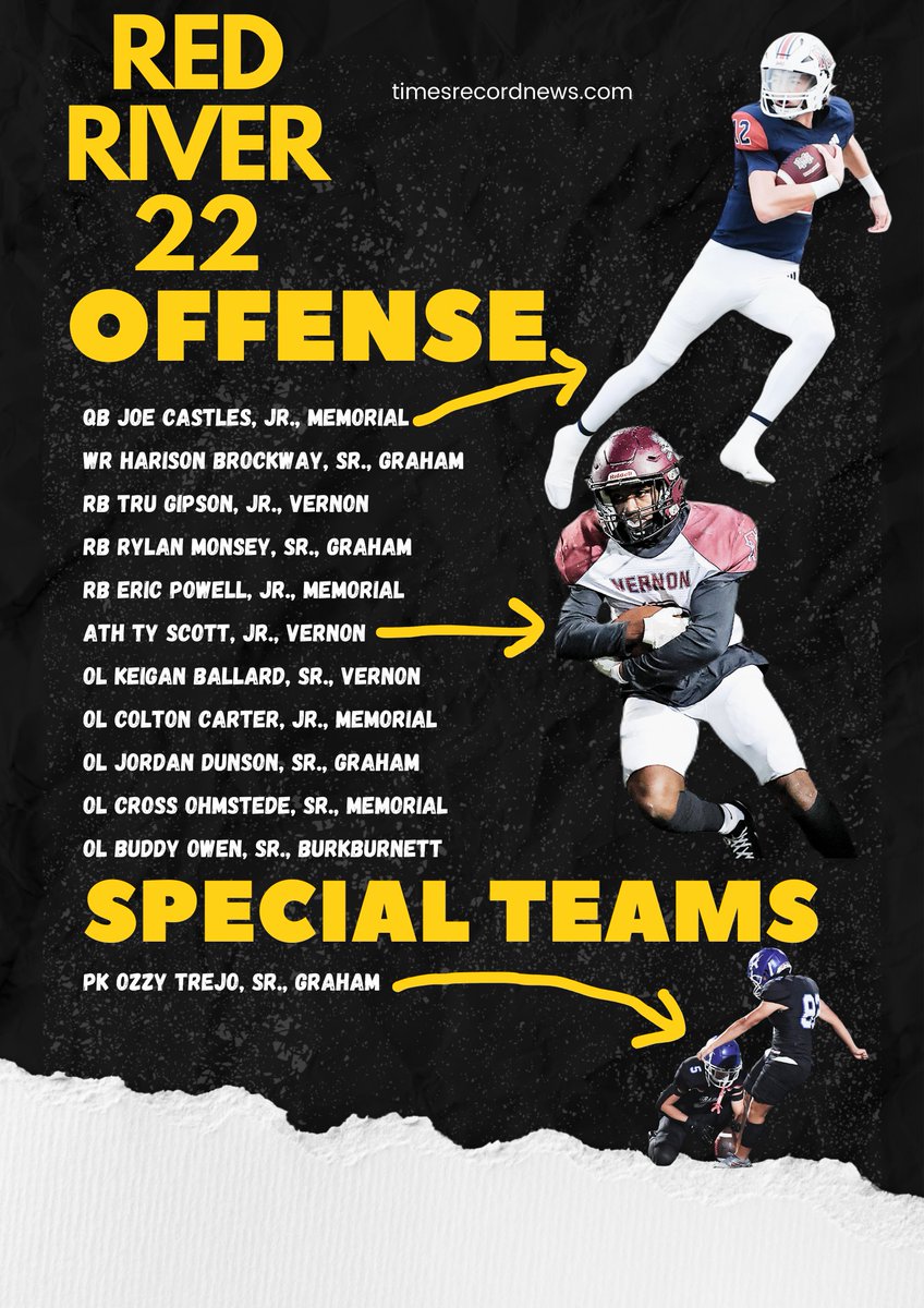 Jonathan Hull (@hull_trn) on Twitter photo Red River 22 large-school #txhsfb offense & defense includes athletes from <a href="/MaverickFBWF/">Memorial Maverick Football</a>, <a href="/SteersFootball/">GrahamSteersFootball</a>, <a href="/VernonISD/">Vernon ISD</a>, <a href="/LegacyLeopards/">Legacy Football</a> & <a href="/BurkAthletics/">Burkburnett Athletics</a>.
Congrats to all on the 41st Red River 22 football team.
The small-school team will be announced Thursday morning! Red River 22 large-school #txhsfb offense & defense includes athletes from <a href="/MaverickFBWF/">Memorial Maverick Football</a>, <a href="/SteersFootball/">GrahamSteersFootball</a>, <a href="/VernonISD/">Vernon ISD</a>, <a href="/LegacyLeopards/">Legacy Football</a> & <a href="/BurkAthletics/">Burkburnett Athletics</a>.
Congrats to all on the 41st Red River 22 football team.
The small-school team will be announced Thursday morning!
