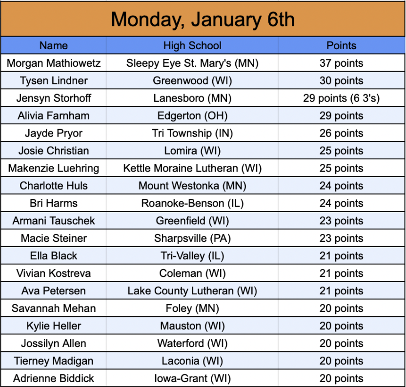 Mason Asher (@masonhasher) on Twitter photo Nightly 20+ Point Scorer List
Powered by <a href="/AsherScouting/">Asher Scouting</a>
Morgan Mathiowetz led all scorers on the evening with 37 points!
Submit scoring in my pinned tweet to be listed. Nightly 20+ Point Scorer List
Powered by <a href="/AsherScouting/">Asher Scouting</a>
Morgan Mathiowetz led all scorers on the evening with 37 points!
Submit scoring in my pinned tweet to be listed.