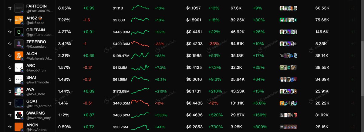 $SNAI is 7th in mindshare while at just 60m.

All of the other coins ahead of it are worth hundreds of Millions to Billions.

As well as having almost 26k holders in just 18 days. 

Major Repricing coming soon. Don't be on the sideline.