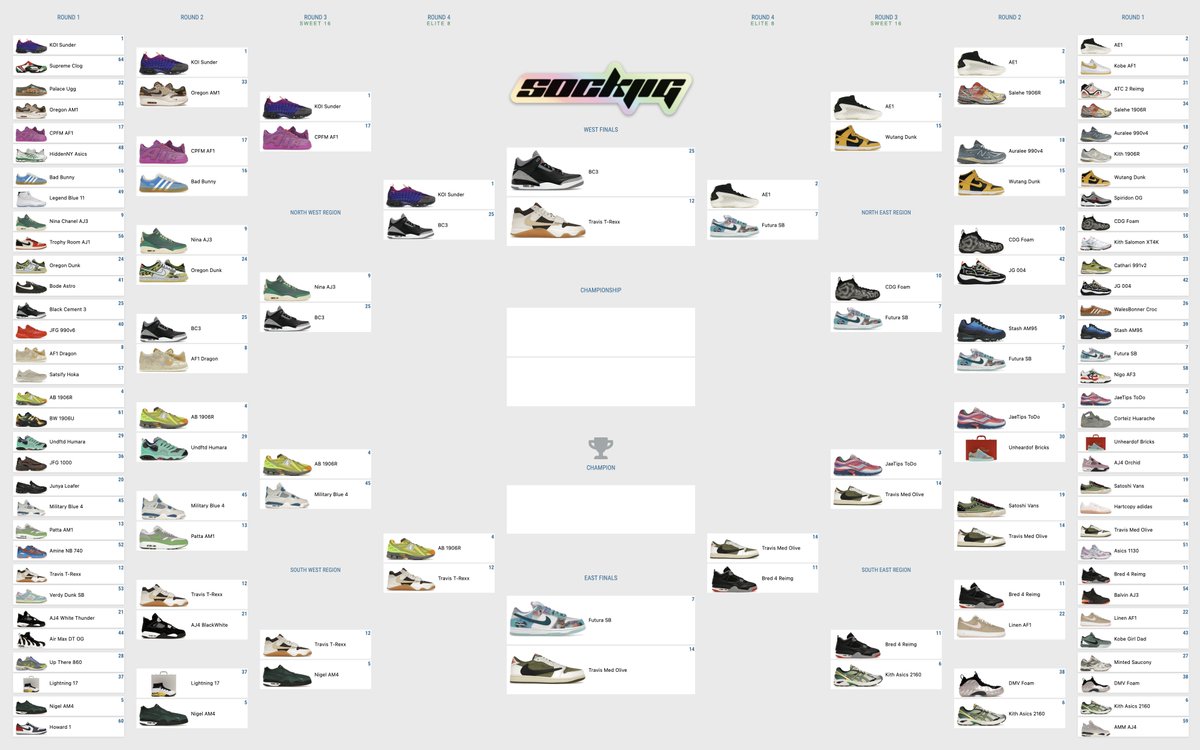 sockjig's tweet image. The Best Sneakers of 2024: 64 Sneaker Tournament 

Final Four voting right now, open for 2 hours only!

If you want to see your fav win, you gotta get out the vote, so please share and RT, thank you!