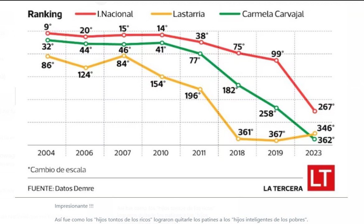 Interesante gráfico… 
La decadencia sin frenos comenzó con la revolución pingüina y tocó piso con la insurrección del 18/10

Los únicos beneficiados, los hijos tontos de los súper ricos que hoy gobiernan.