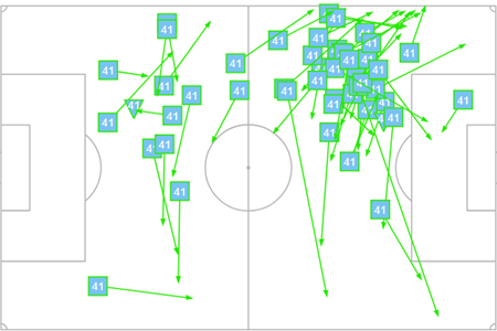 FathalliMo's tweet photo. Arsenal’s struggles against midblocks are becoming predictable. Today’s performance mirrored their 1-0 loss to Newcastle in November and their draw against Fulham. Saka might’ve made a difference, but Arteta has struggled against these setups even with him. 

Newcastle’s 4-5-1 OOP shape clogged the midfield, with their fullbacks and wide midfielders pressing wide. While Arsenal found spaces between the lines, they failed to exploit them.  

The issue is that Odegaard is their only player capable of excelling between the lines, and he's also tasked with linking play deep. Rice, meanwhile, offered little in this area. He simply looks out of place. (2 dribbles in the final 3rd \ most passes are sideways)    

At one point in the first half, Odegaard even shifted to the left side, where Rice was operating, which would tell you a lot.