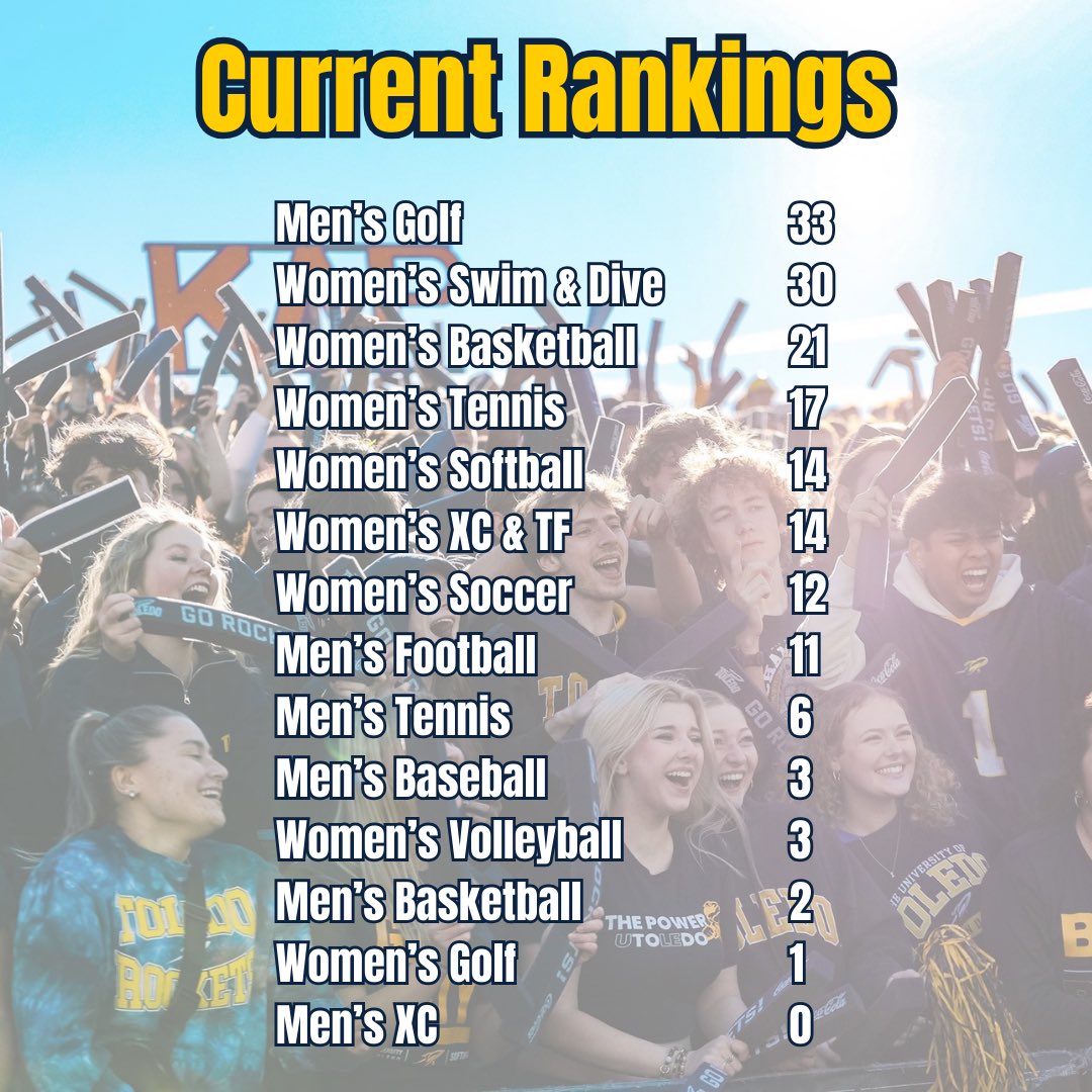At the end of month 4 of the Blue &amp; Gold Competition, the top 3 remain the same! <a href="/ToledoMGolf/">Toledo Men's Golf</a> is in first, <a href="/Toledoswimdive/">Toledo Swim&Dive</a> is in second, and <a href="/ToledoWBB/">Toledo Women's Basketball</a> is in third. Make sure you keep tagging us when you attend other teams’ events!