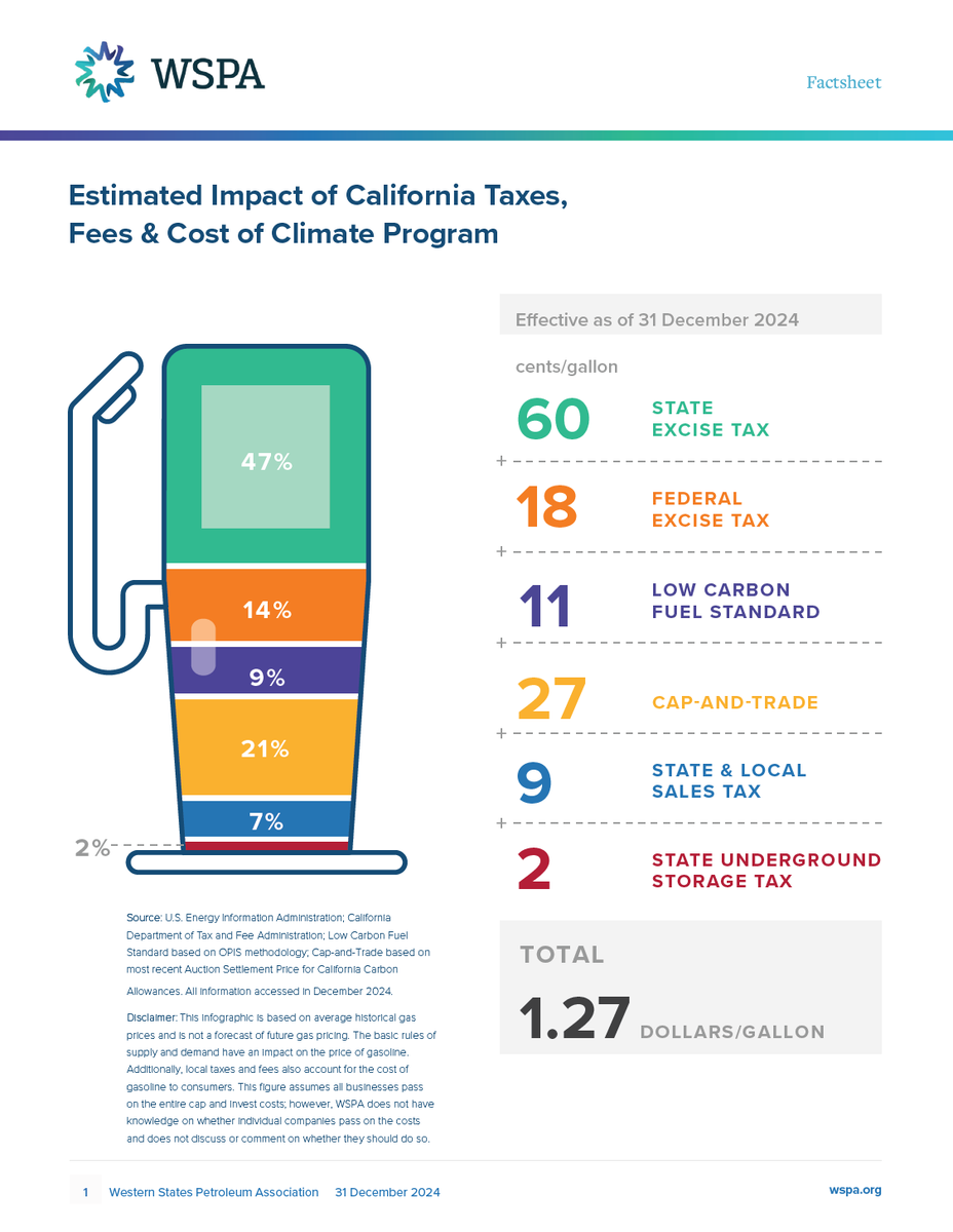 OfficialWSPA's tweet photo. Ever wonder what makes up the cost of gas in California? Check out our latest infographic! It breaks down the various taxes, fees, and climate program costs that impact your fill-up. https://t.co/mrv7VQGCXK