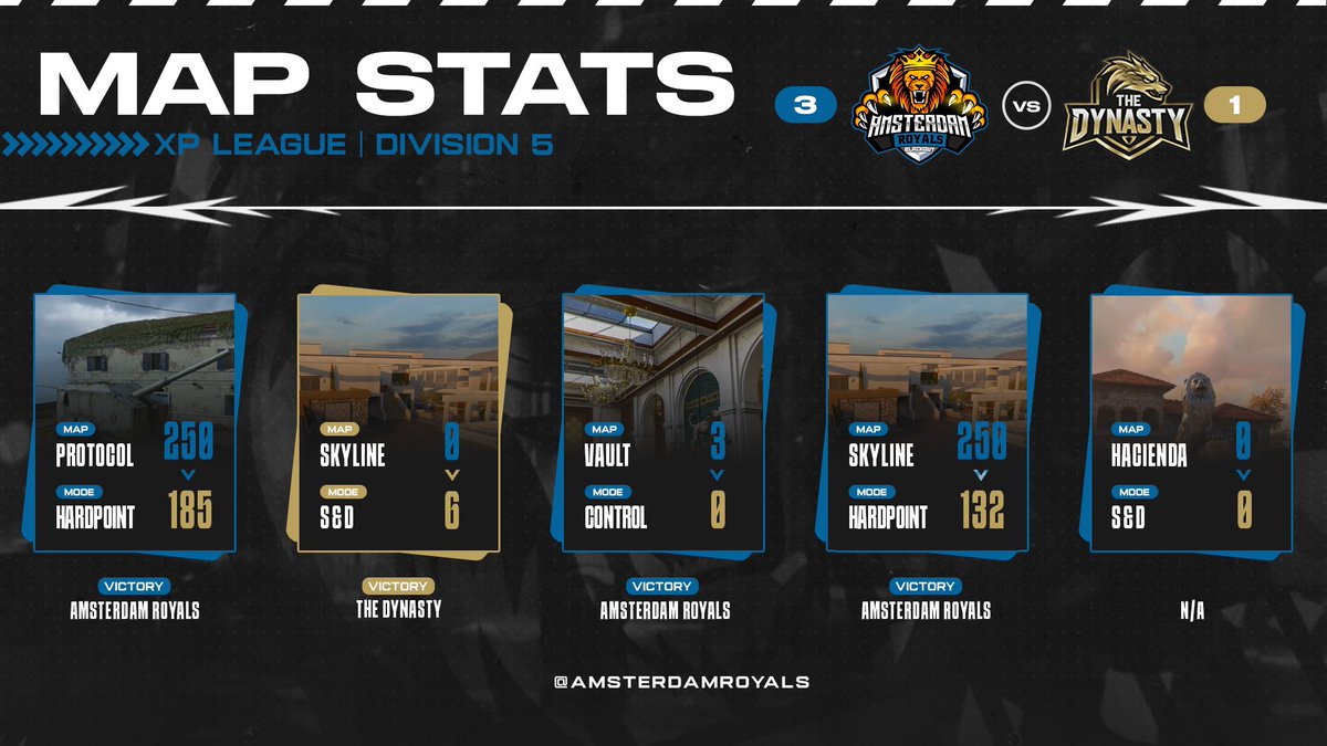 AR Blackout won 3-1 today in @XP_Europe DIV 5🔥

GG’s guys!!
