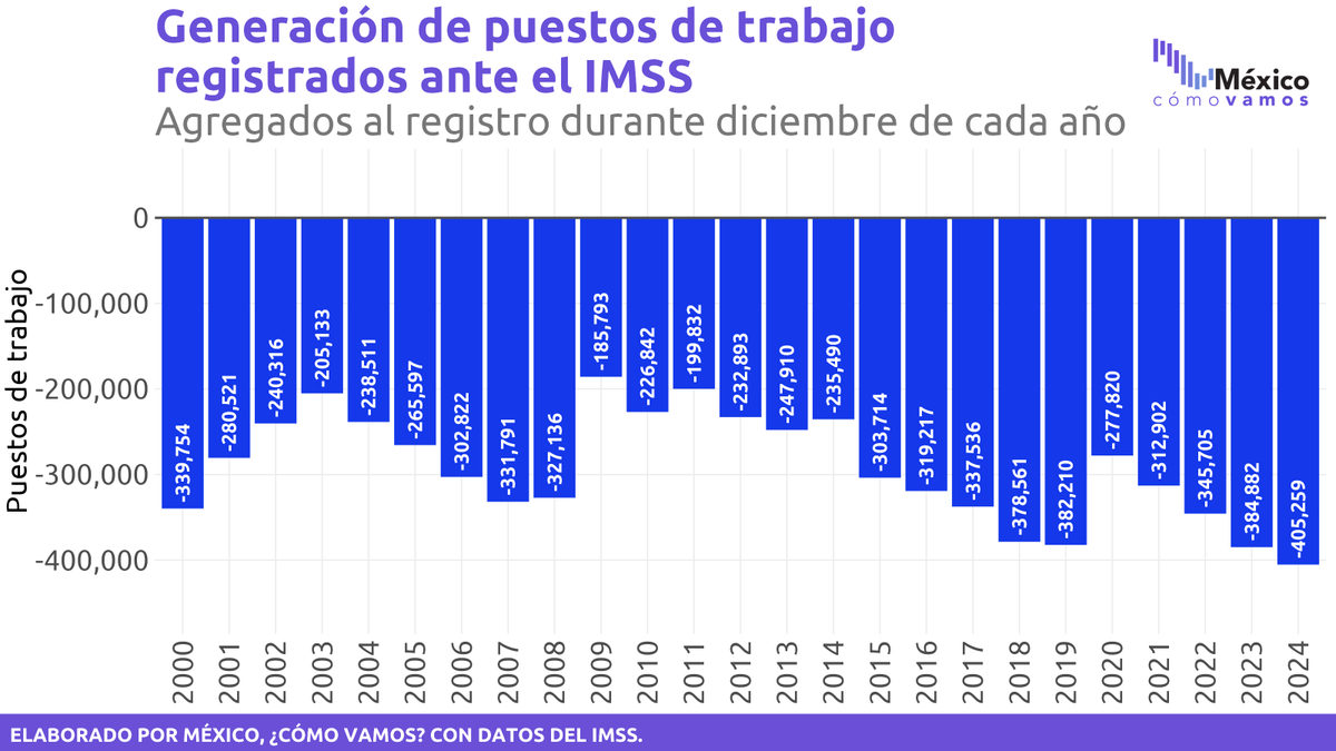 Ayer se publicaron los datos de empleo formal del IMSS para el cierre de 2024, con una caída mensual de (-)405,259 puestos de trabajo en diciembre.

Esta magnitud podría parecer preocupante, sin embargo, es importante contextualizarla.

Abrimos hilo para platicarla 🧵