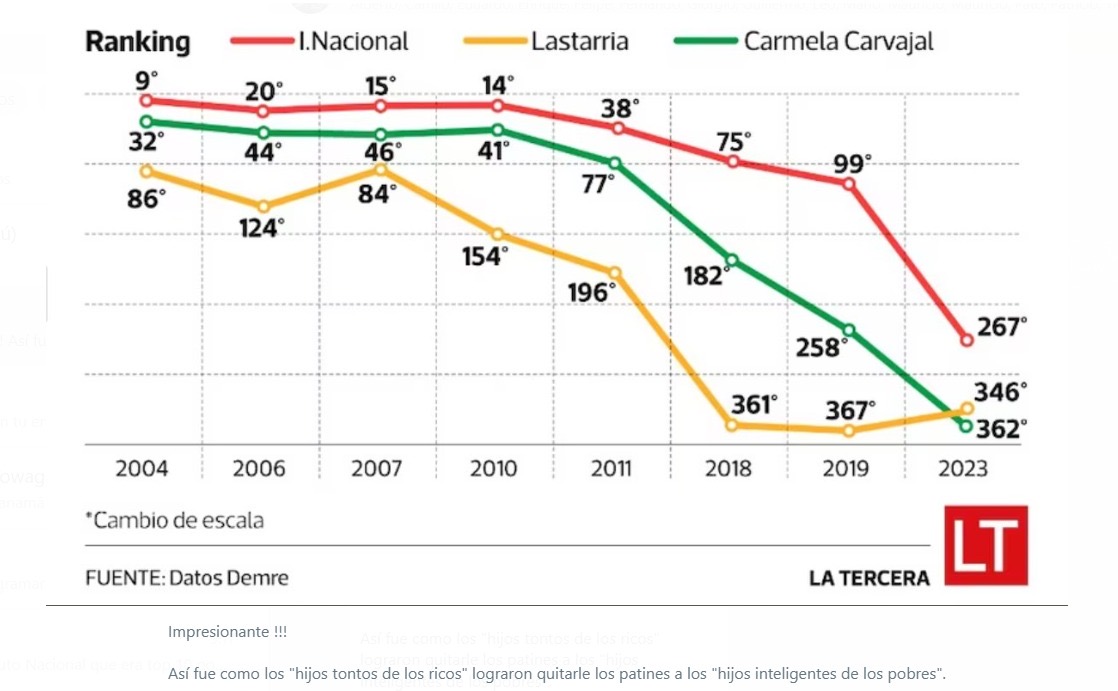 Cuando la ideología supera el sentido común. Nunca se ha mejorado la educación pública destruyendo la parte de la educación pública que funciona