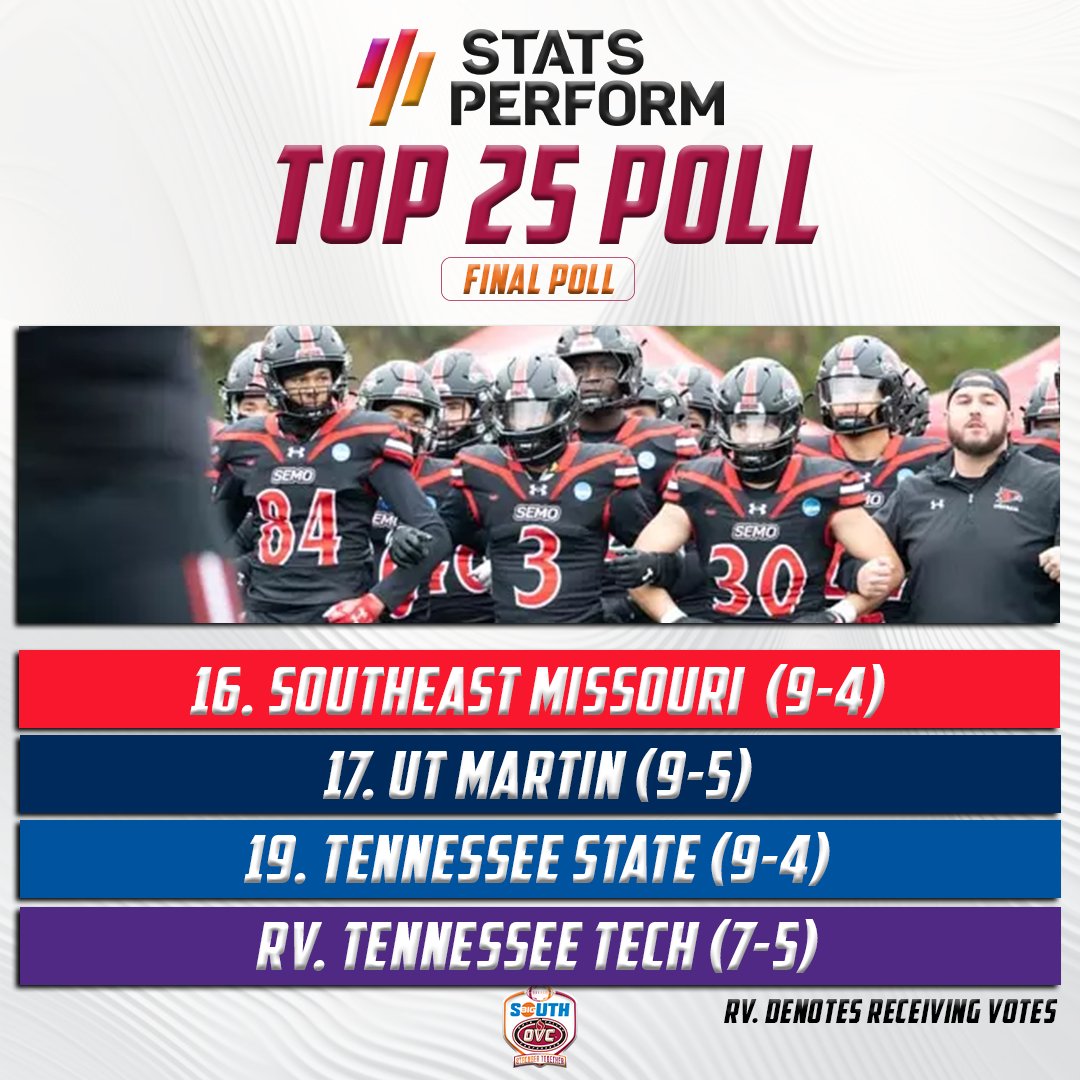 𝗙𝗜𝗡𝗔𝗟 𝗣𝗢𝗟𝗟𝗦🏈

Last nights National Championship Game brings an end to the 2024 Football season. 3️⃣ of our schools are featured in the last coaches poll and 4️⃣of our schools are featured in the last Stats Perform poll of the year‼️

Story: bit.ly/4h5rChY
