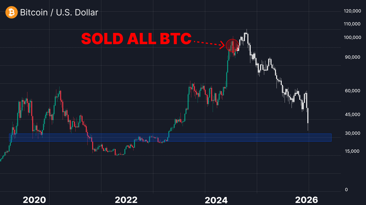 WhaleNoName's tweet image. SOLD ALL my $BTC at $101.1k

Story from FTX crash to life-change is OVER

$28k – the next level where I’ll buy $BTC

Don’t buy Bitcoin until you read this 🧵👇