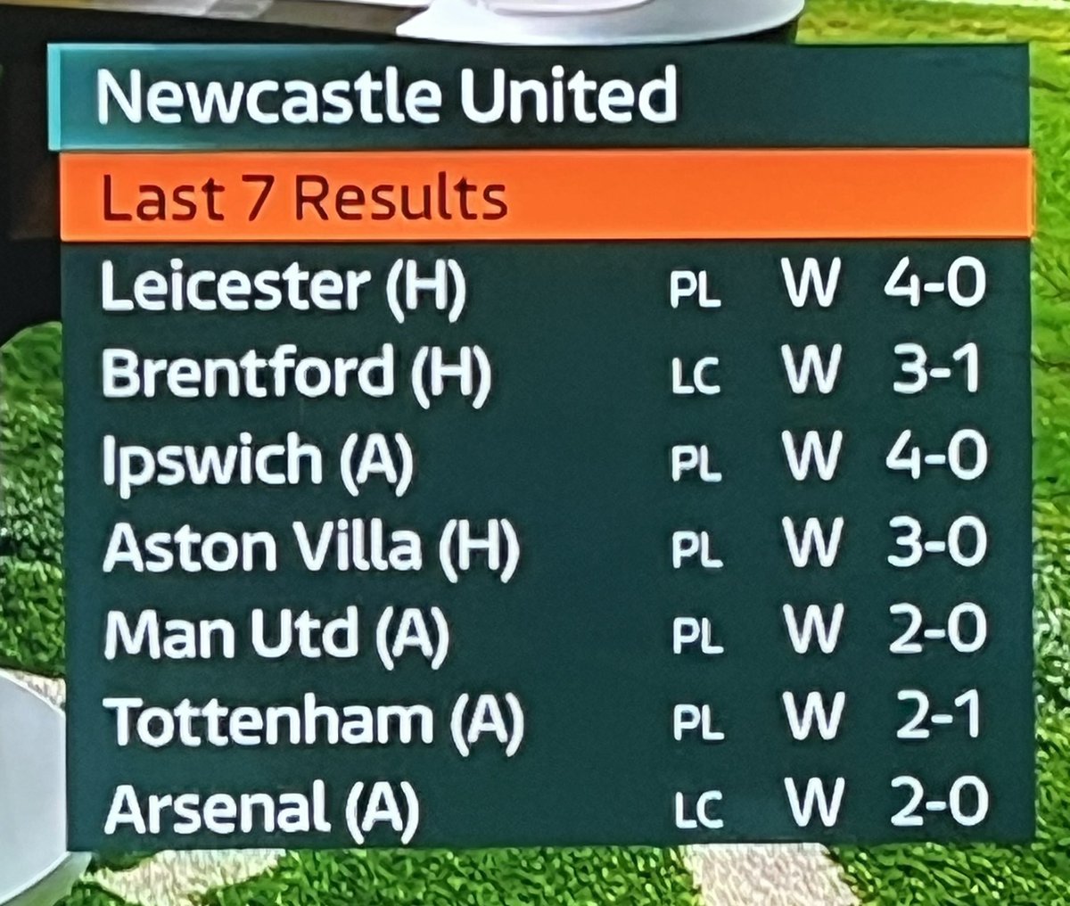 What a run 🤩

• 7 games 
• 7 wins 
• 20 goals 
• 2 conceded 
• 5 clean sheets 
• Isak hat-trick
• Murphy on fire 
• Gordon back to his best 
• Botman back 
• Burn incredible
• Emptied Old Trafford 
• Rattled Ange 
• Outclassed Arteta 

Eddie’s Mags! 🖤🤍

#NUFC