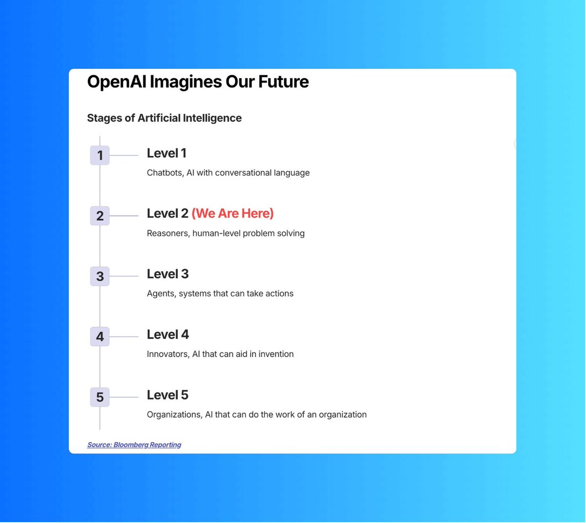 a lot of "AI agents" are just rebranded gpt wrappers. we're still at level 2.

we will see AI agents mature this year.

full systems that can take actions and produce outcomes that translate to an increased bottom line.