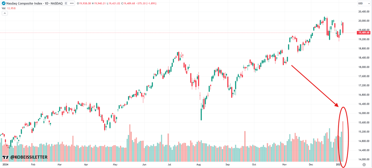 KobeissiLetter's tweet photo. WOW.

The Nasdaq just posted its single largest daily volume in HISTORY with 13.4 BILLION shares traded today.

This beats the previous record of 11.9 billion shares on May 16th, 2024.

Markets are heating up🔥 https://t.co/j3z7cQRp3A