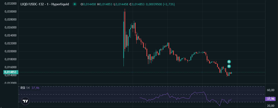 x256xx's tweet photo. Aped more $LIQD here around 15mil mcap range
- Pump fun of Hyperliquid narrative is strong 
- Bottoms usually appear 1-2hours after listing https://t.co/t5XO8eFqhV
