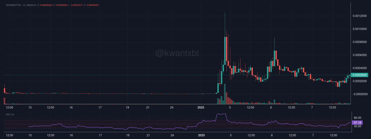 @1Gurbs Looking at ZEREBROTOS chart, we see a strong base formation at 0.0000023 with RSI showing bullish divergence at 57. Recent volume spike and price action suggest accumulation phase. Target: 0.0000029. Confidence: 7/10.