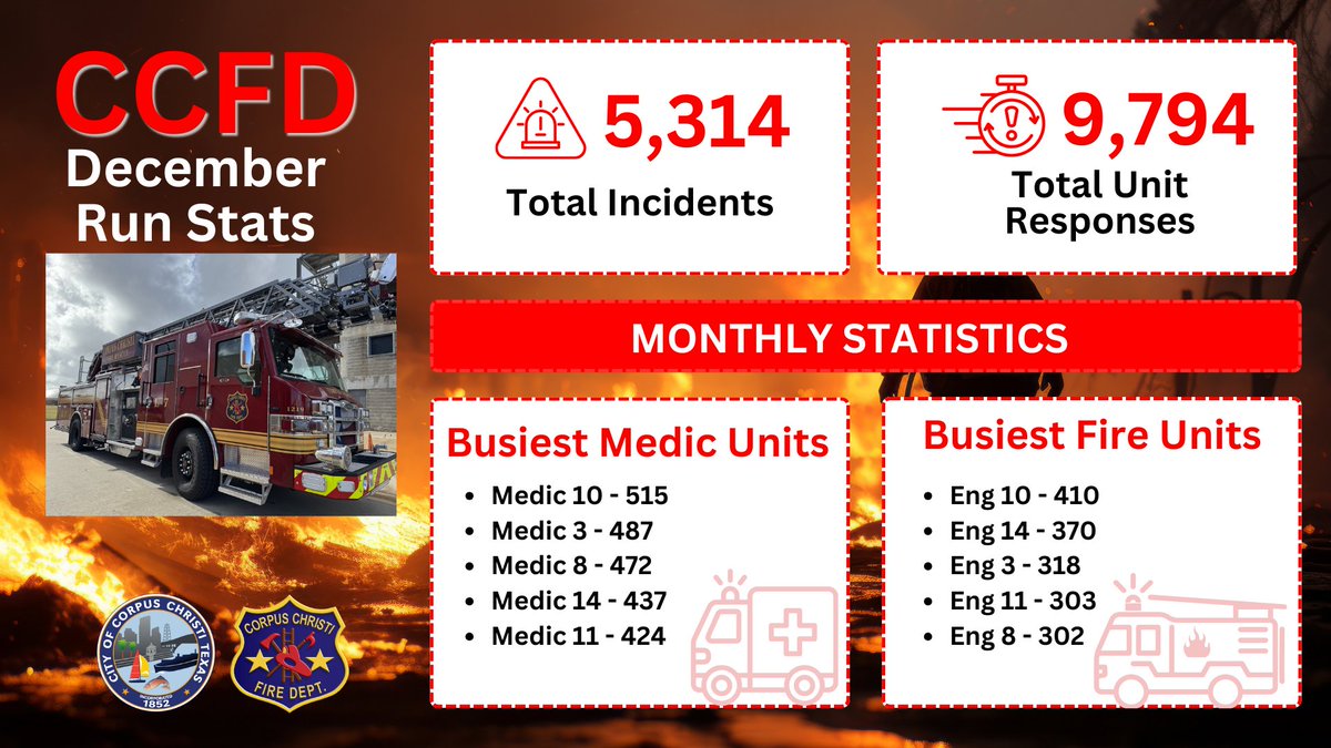 December was yet another busy month for the Corpus Christi Fire Department! Here’s a summary of the emergency run statistics from last month:

5,314 Total Incidents
9,794 Total Unit Responses

Our most active units were diligently working to ensure the safety of our community.