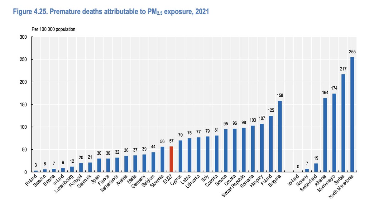 Death toll from air pollution across Europe
Premature deaths from air pollution exposure, per 100k
Premature deaths attributable to PM2.5 exposure, 2021

euronews.com/health/2024/12…

health.ec.europa.eu/document/downl…