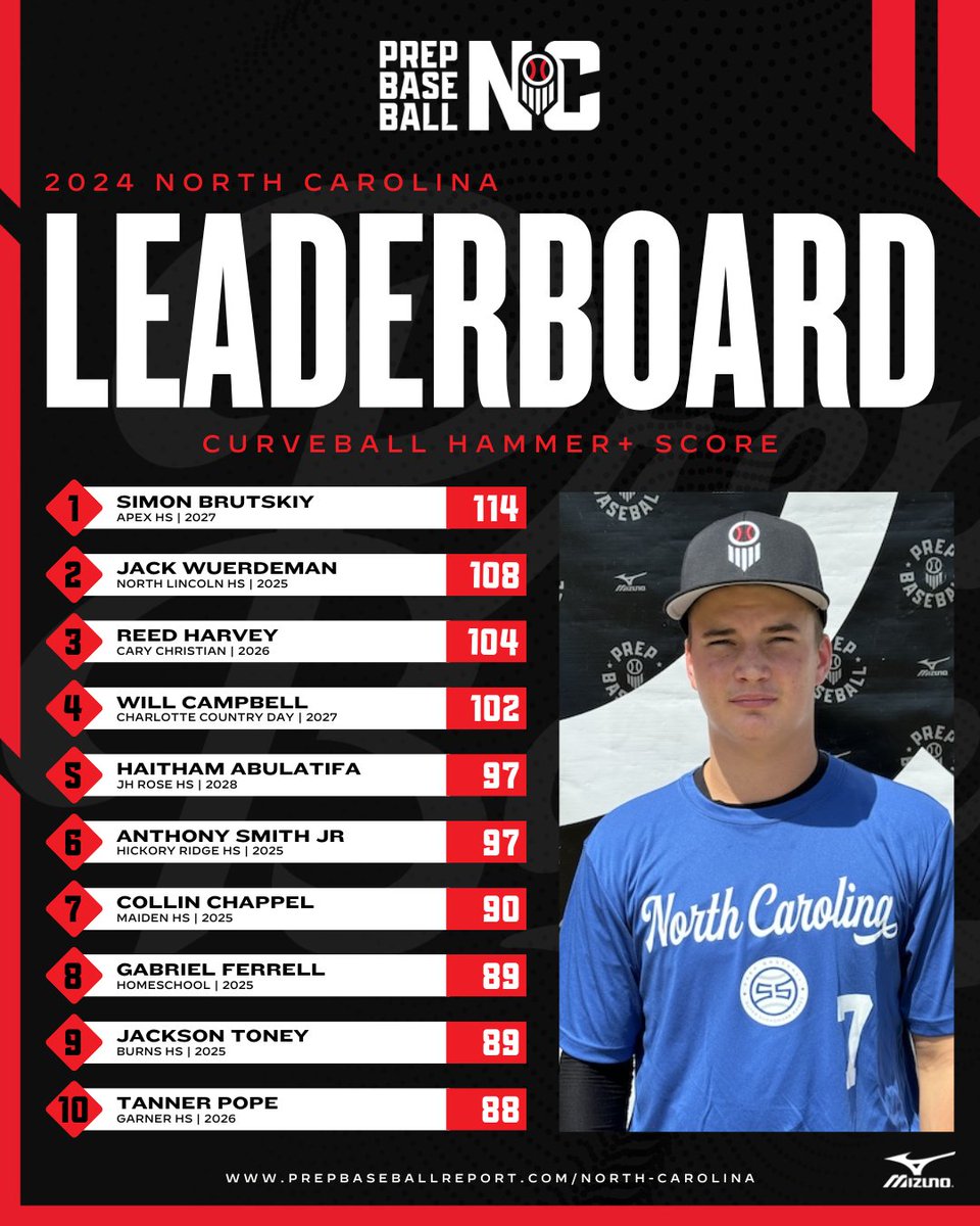 🎉𝐁𝐄𝐒𝐓 𝐎𝐅 𝟐𝟎𝟐𝟒🎉
ℕℂ 𝕃𝕖𝕒𝕕𝕖𝕣𝕓𝕠𝕒𝕣𝕕 - 𝕋𝕠𝕡 ℂ𝕦𝕣𝕧𝕖𝕓𝕒𝕝𝕝𝕤

Look at arms that impressed with advanced analytics. Spin rate, Hammer+, and Sweep+ leaders inside.
✅loom.ly/YNTfb4c

#Bestof24 | #BeSeen