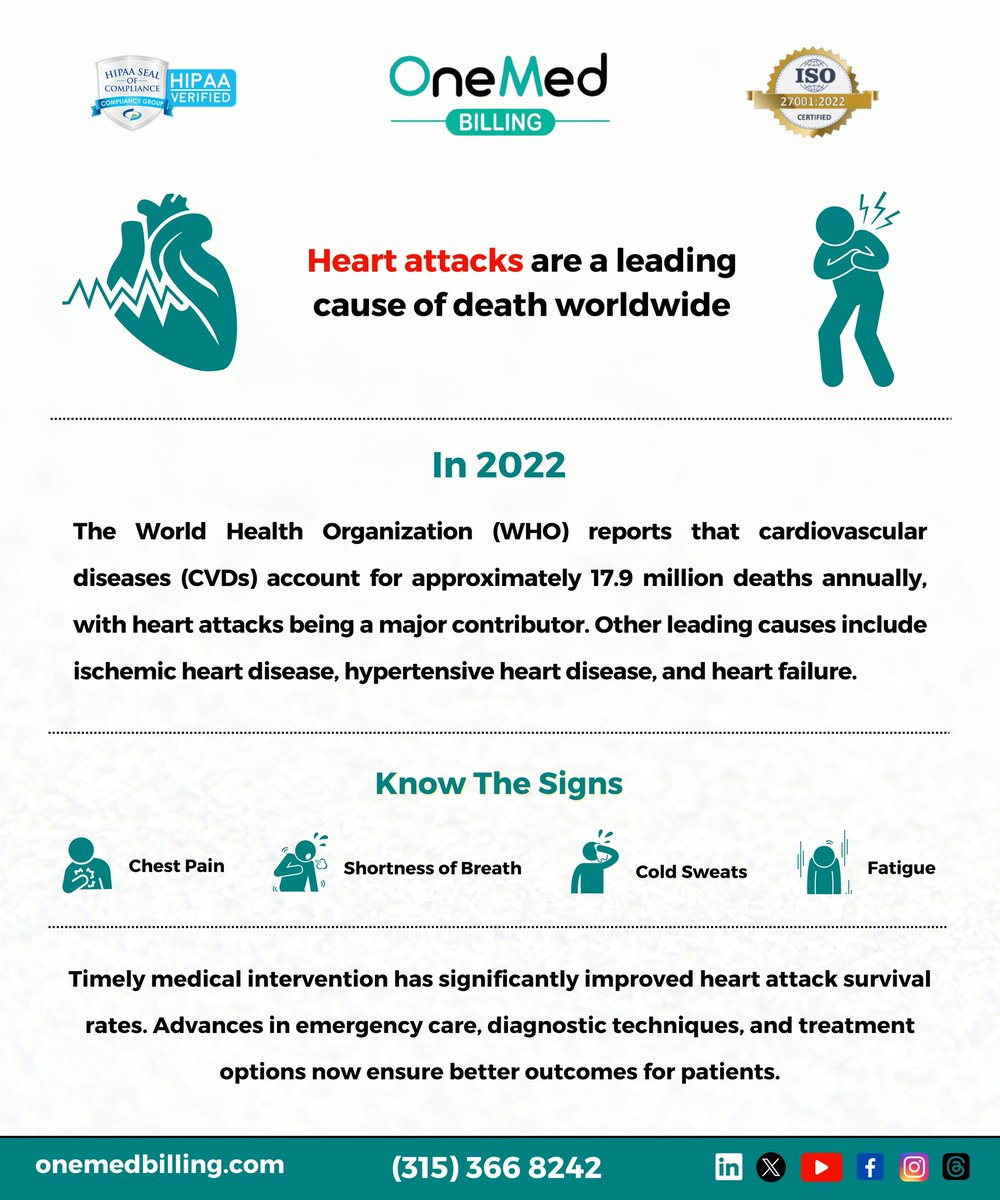 OneMedBilling's tweet photo. Heart health matters! ❤️ 
.
.
Thank you to the @WHO for their ongoing efforts and insights in combating cardiovascular diseases worldwide.
.
.
.
#HeartHealth #HealthcareSupport #OneMedBilling #WHO #SavingLives https://t.co/WyrvAZlDqC