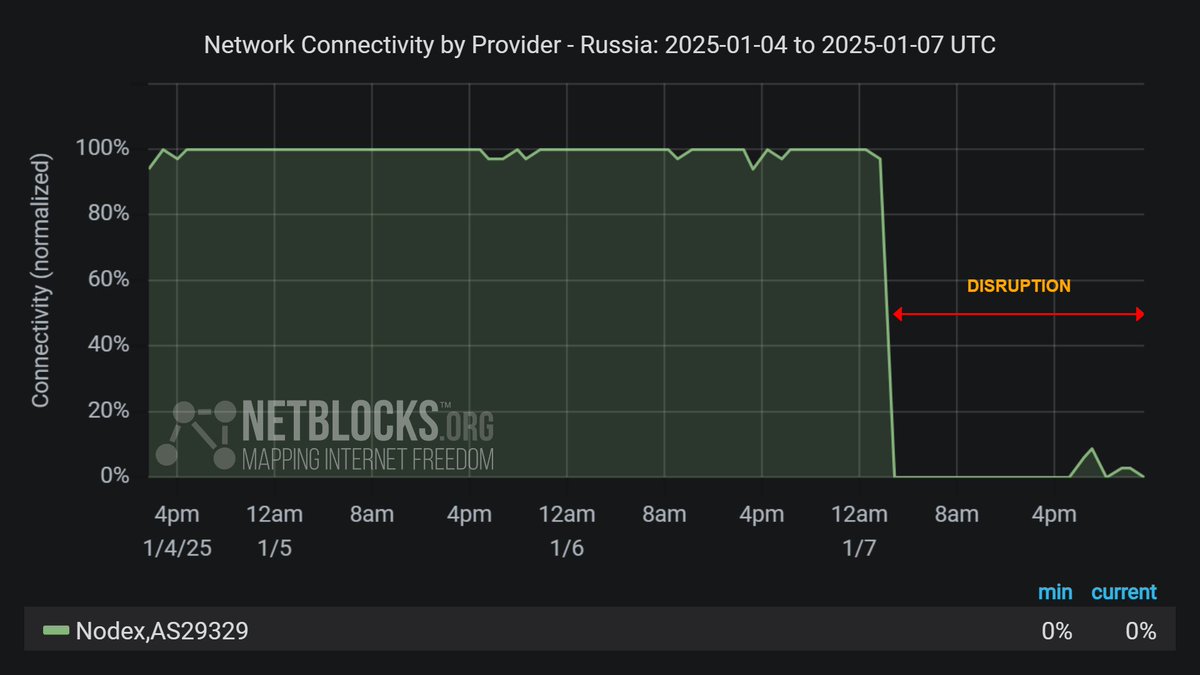 ℹ️ Confirmed: Metrics show that connectivity has collapsed on Russian internet operator Nodex, as the company reports a cyberattack from Ukraine resulting the destruction of its networks; the incident affecting fixed-line and mobile services is ongoing 📉