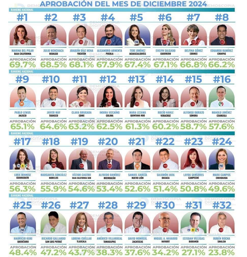 ElMomentoOfic's tweet image. El gobernador de #Yucatán, @huachodiazmena, es el tercer mejor calificado a nivel nacional. #DemoscopiaDigital reveló que el mandatario tiene una de las mayores aprobaciones de la ciudadanía.