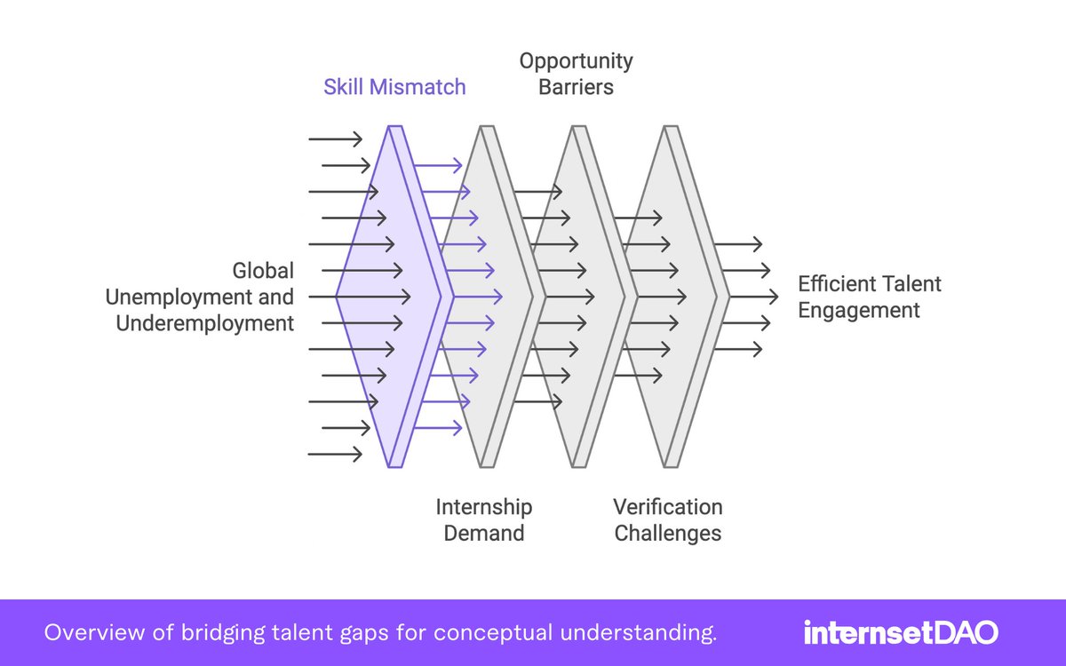 StipentOfficial's tweet photo. From skill mismatch to efficient engagement — here’s how we make it happen. https://t.co/4pDOnMHUTK