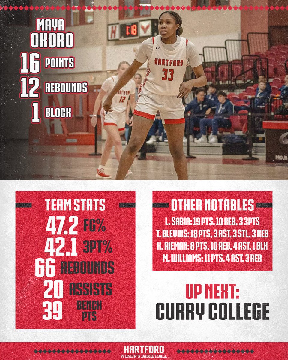 Ran Past The Bison! 

Hawks Women’s Basketball Defeats Nichols College Scoring 97 Points, Including 39 Coming From the Bench! 

#HawksWin