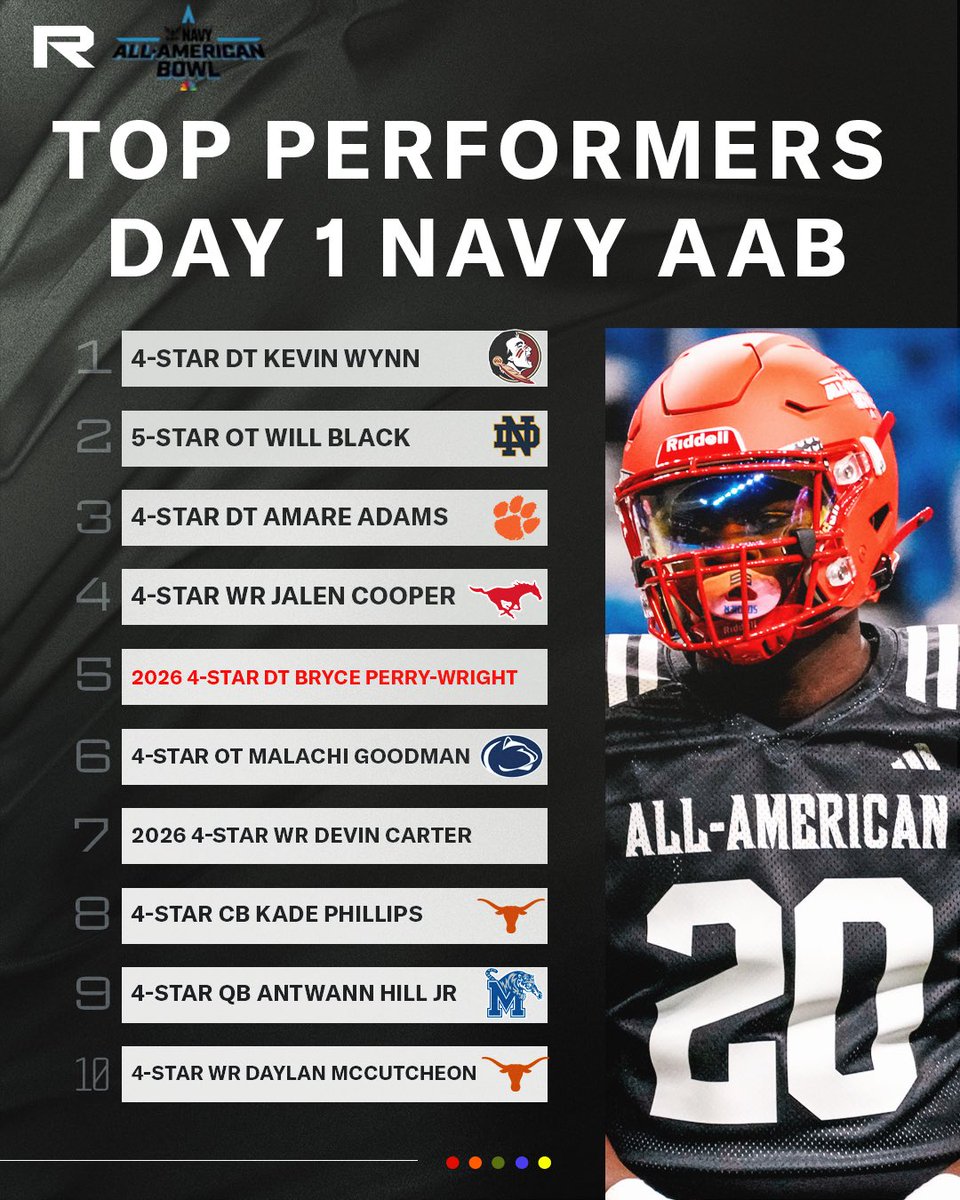 Top performers from Day 1 of the Navy <a href="/AABonNBC/">Navy All-American Bowl</a> headlined by four-star Florida State signee Kevin Wynn

More: n.rivals.com/news/top-perfo…