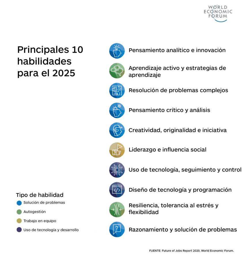 virginiog's tweet photo. La lista de las habilidades más importantes para el próximo 2025 según el WEF https://t.co/EwRAuNBtYA