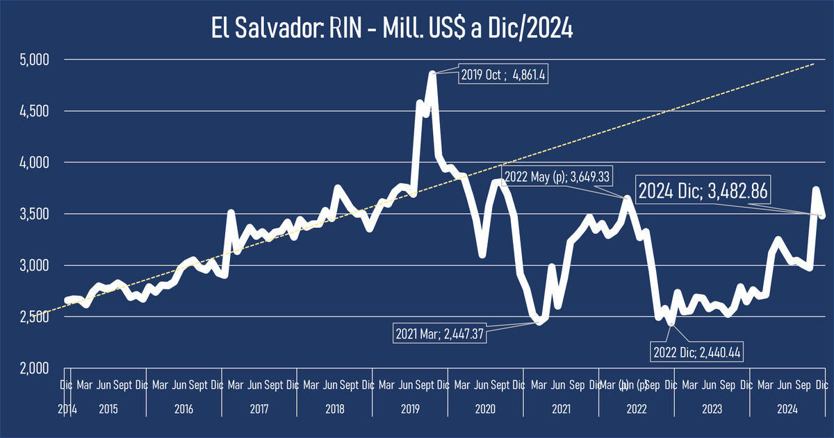 OBRodr's tweet image. El Salvador

Hay datos de #RIN a Dic/2024.

Caída mensual:  - US$250.8 MM.

Aumento anual: + US$837.3 MM.

Caída respecto Dic/2019: - US$453.6 MM.

Caída respecto nivel más alto:  - US$1,378.5 MM.

La #Macroeconomía necesita un ajuste, relativamente intenso.

Más de 5 años y no…